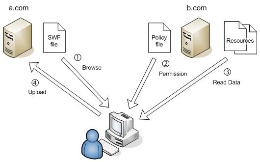 Crossdomain.xml dosyası hatası