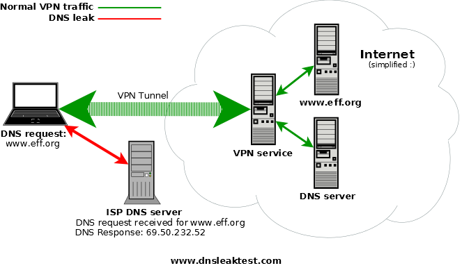 DNS over TLS