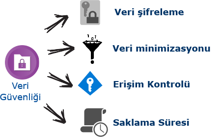 GDPR Veri Güvenliği