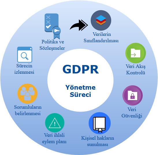 GDPR Yönetme Süreci