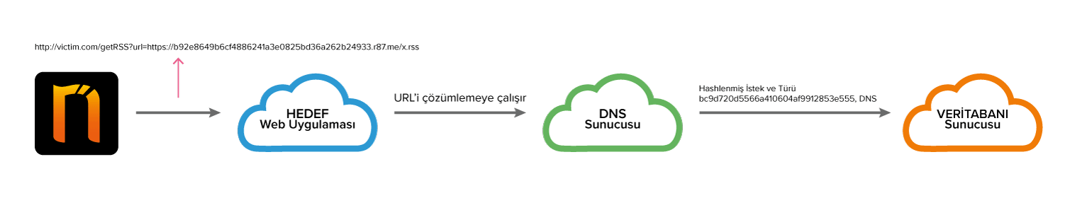 Invicti Hawk, SSRF ve Out-of-Band Zafiyetlerini Nasıl Tespit Eder-1