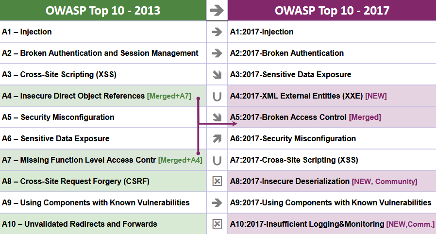 OWASP Top 10 2017 Nihayet!