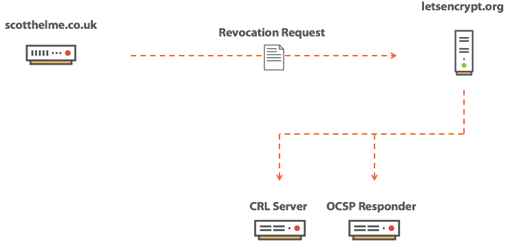 SSL Revocation Mekanizması Sıkıntılı - 02