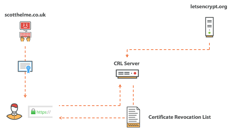 SSL Revocation Mekanizması Sıkıntılı - 03