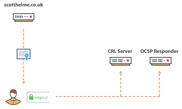 SSL Revocation Mekanizması Sıkıntılı - 05