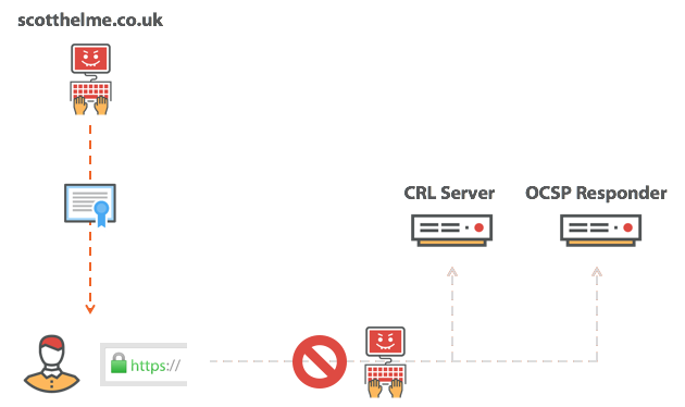 SSL Revocation Mekanizması Sıkıntılı - 07