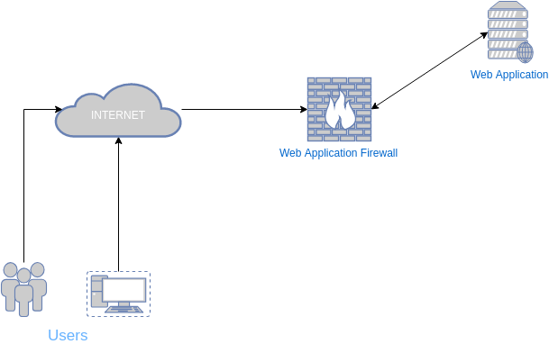 WAF Bypass-1