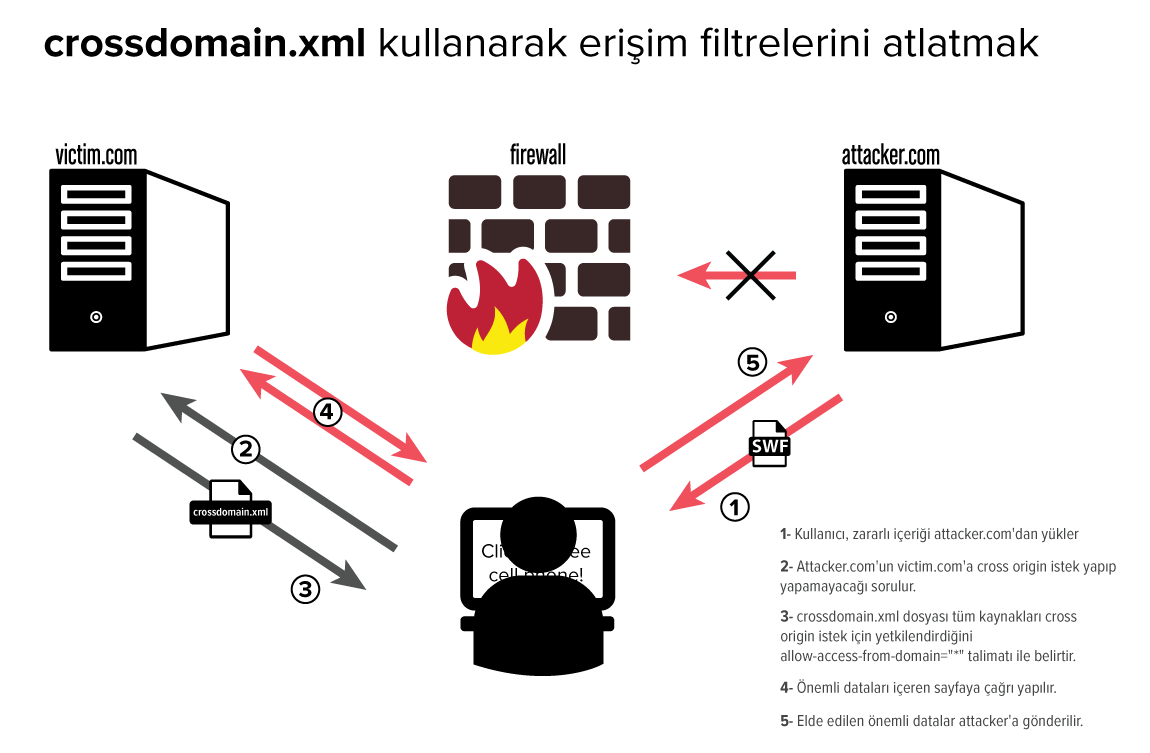 Güvenlik Perspektifinden Crossdomain.xml