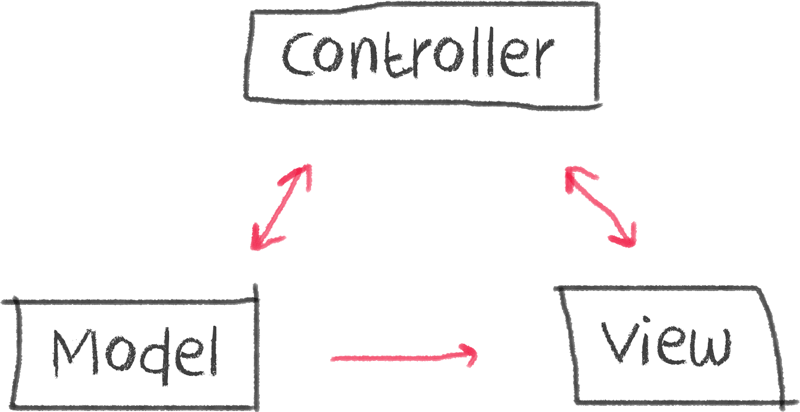 MVC Nedir?